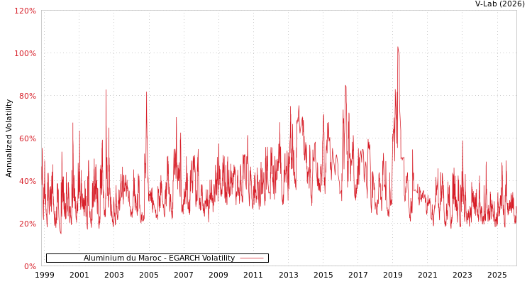 graph of Aluminium du Maroc EGARCH