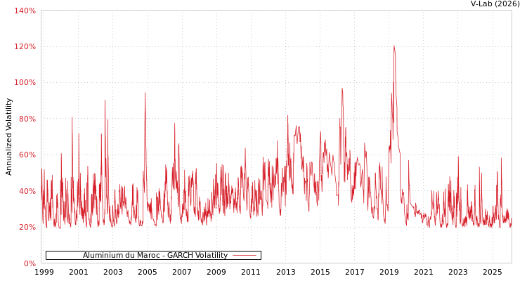 graph of Aluminium du Maroc GARCH