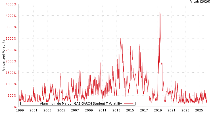 graph of Aluminium du Maroc GAS-GARCH-T