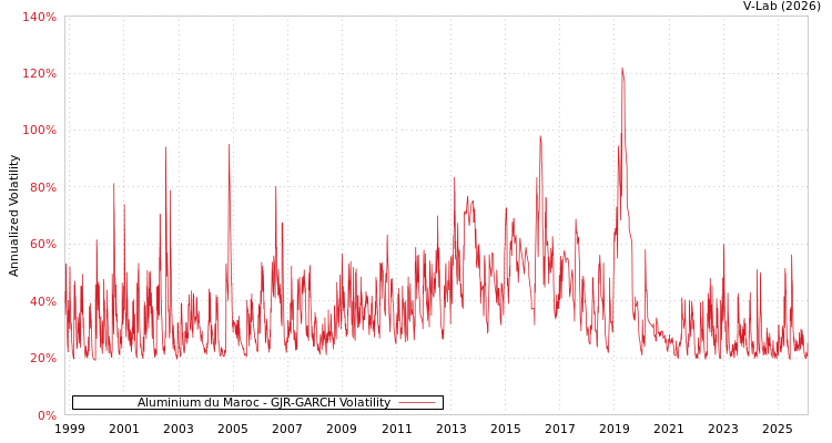 graph of Aluminium du Maroc GJR-GARCH