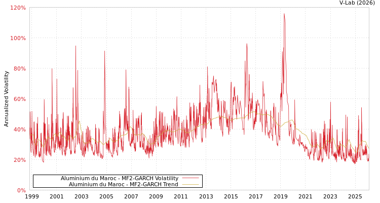 graph of Aluminium du Maroc MF2-GARCH