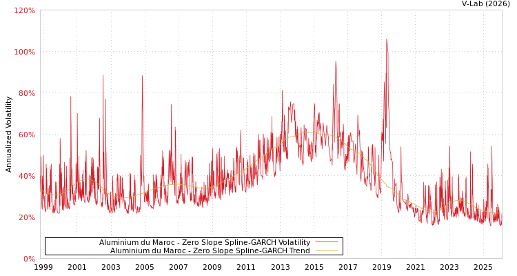 graph of Aluminium du Maroc S0GARCH