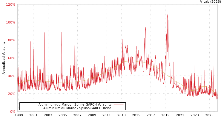 graph of Aluminium du Maroc SGARCH
