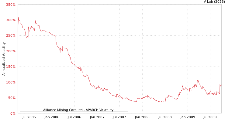 graph of Alliance Mining Corp Ltd APARCH