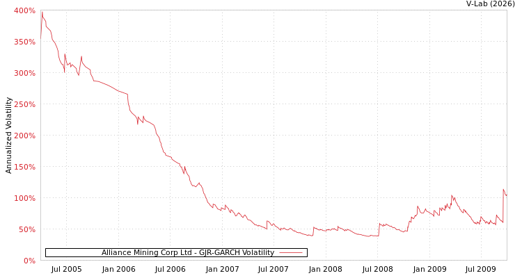 graph of Alliance Mining Corp Ltd GJR-GARCH