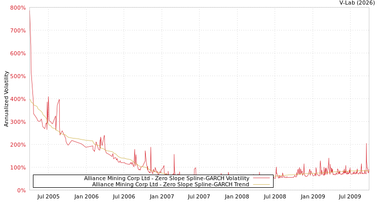 graph of Alliance Mining Corp Ltd S0GARCH