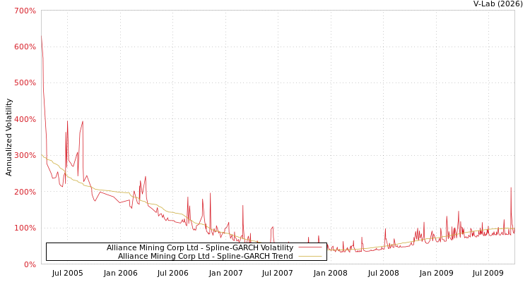 graph of Alliance Mining Corp Ltd SGARCH
