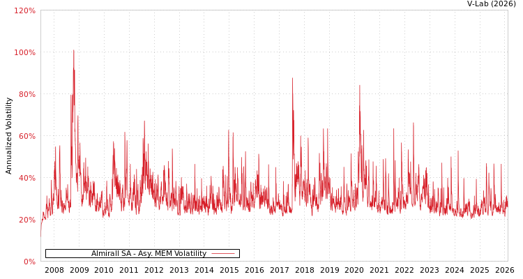 graph of Almirall SA AMEM