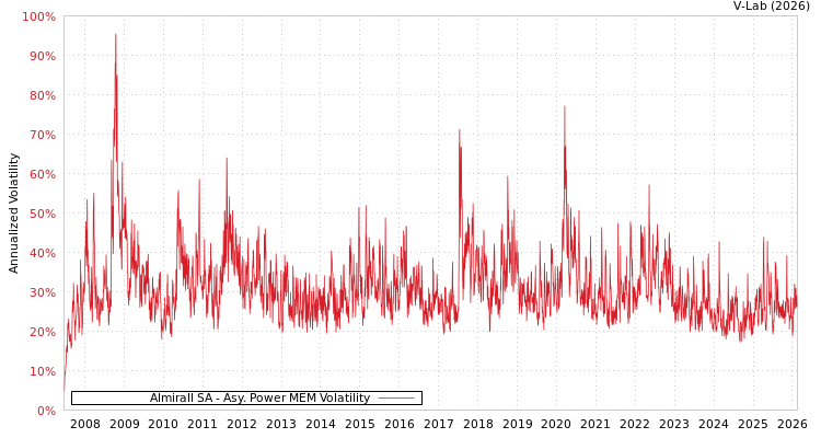 graph of Almirall SA APMEM