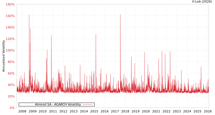 graph of Almirall SA AGARCH