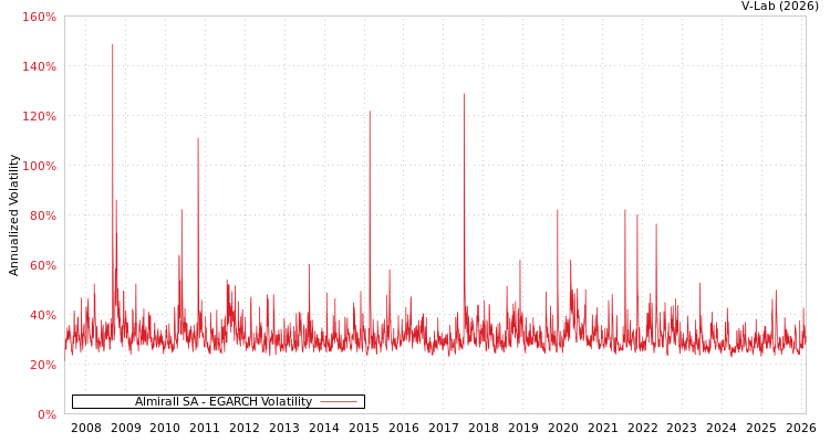 graph of Almirall SA EGARCH