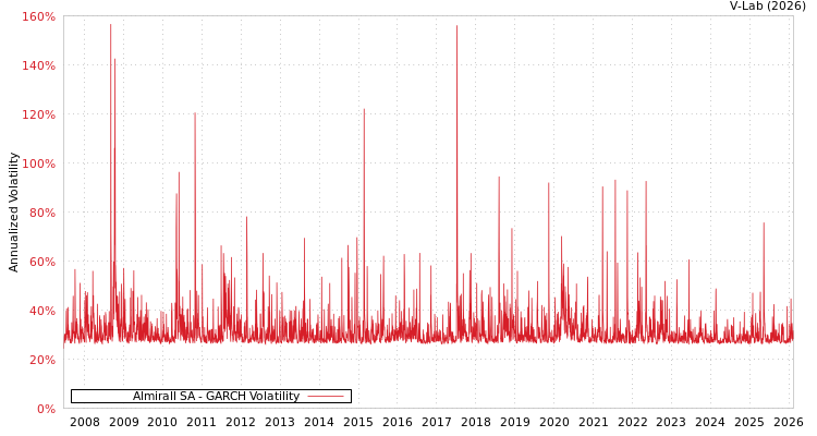graph of Almirall SA GARCH