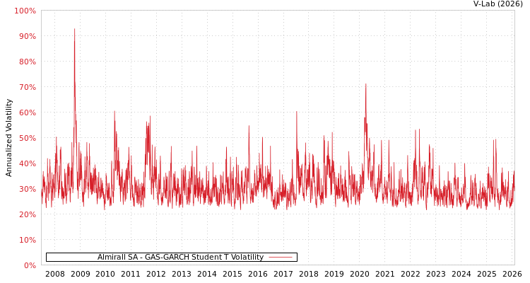 graph of Almirall SA GAS-GARCH-T