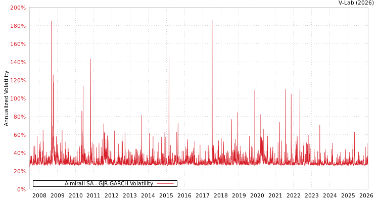 graph of Almirall SA GJR-GARCH