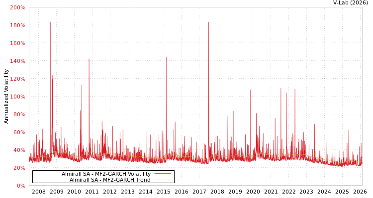 graph of Almirall SA MF2-GARCH