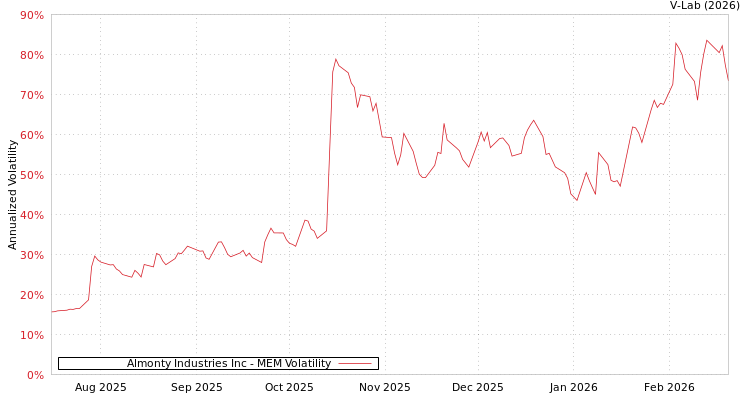 graph of Almonty Industries Inc MEM