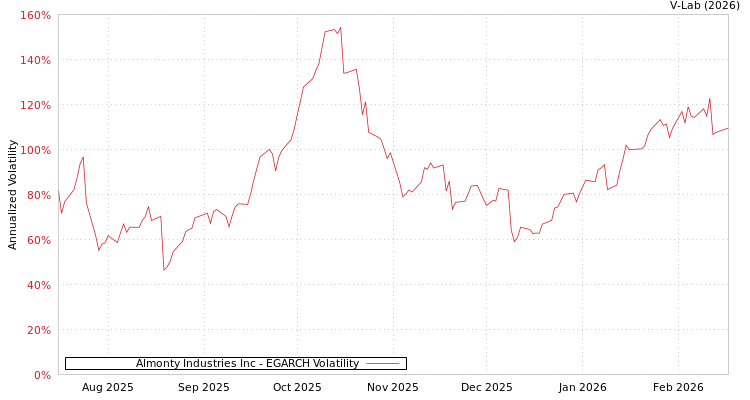 graph of Almonty Industries Inc EGARCH