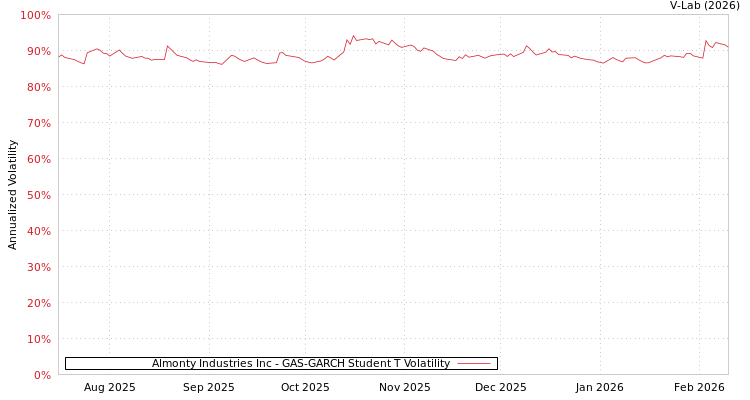 graph of Almonty Industries Inc GAS-GARCH-T
