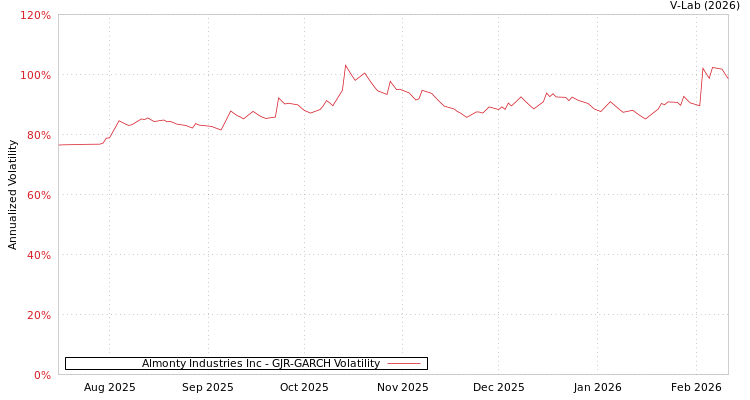 graph of Almonty Industries Inc GJR-GARCH