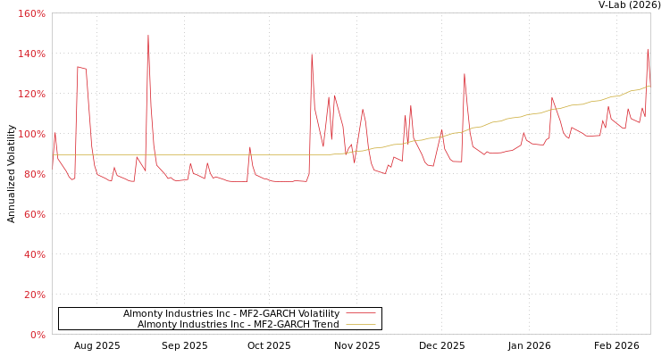 graph of Almonty Industries Inc MF2-GARCH