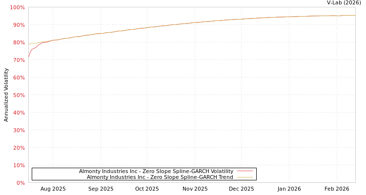 graph of Almonty Industries Inc S0GARCH