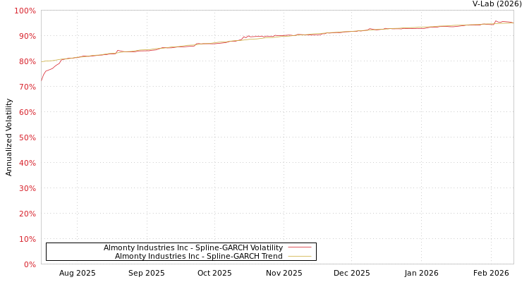graph of Almonty Industries Inc SGARCH