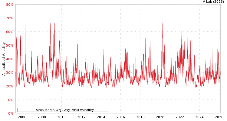 graph of Alma Media OYJ AMEM