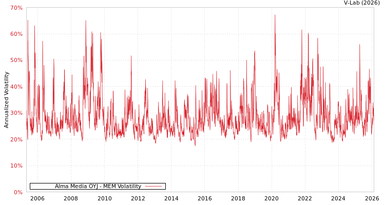 graph of Alma Media OYJ MEM