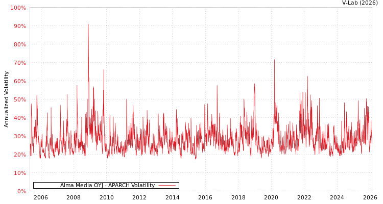 graph of Alma Media OYJ APARCH