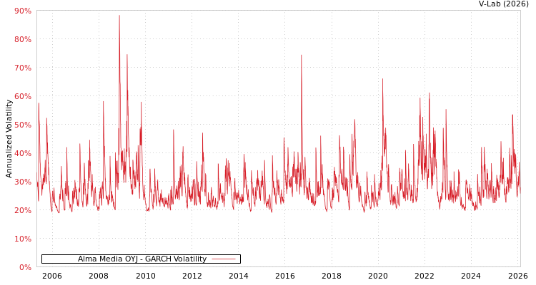 graph of Alma Media OYJ GARCH