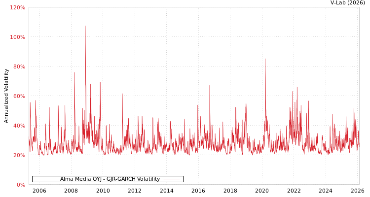graph of Alma Media OYJ GJR-GARCH