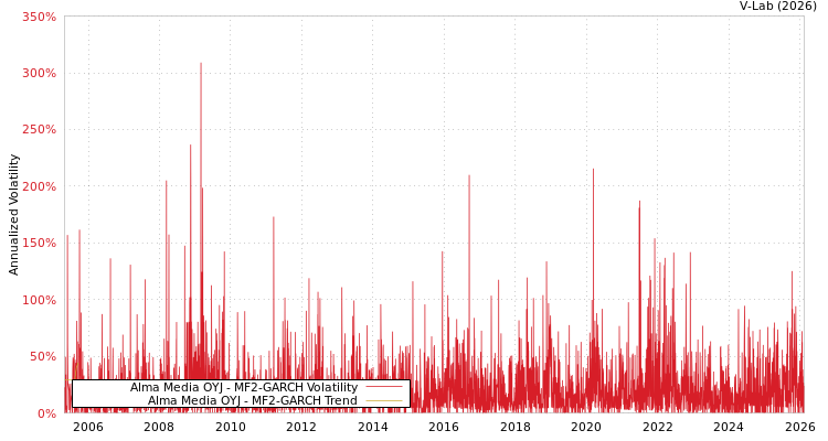 graph of Alma Media OYJ MF2-GARCH