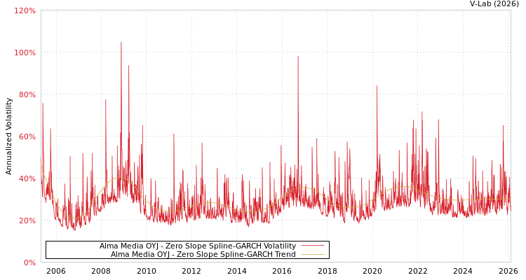 graph of Alma Media OYJ S0GARCH