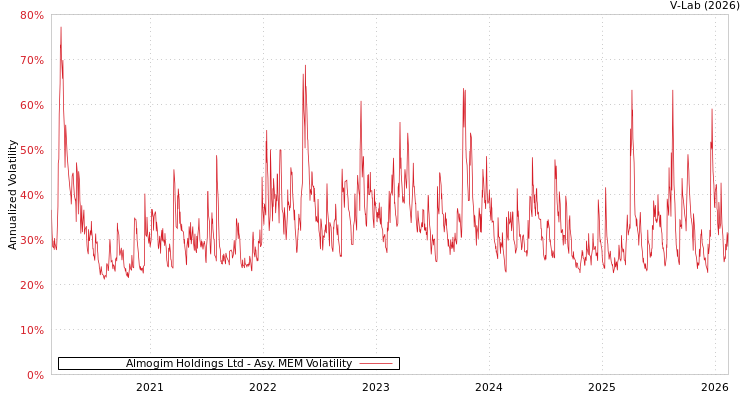 graph of Almogim Holdings Ltd AMEM