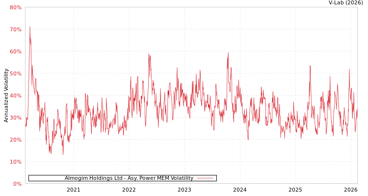graph of Almogim Holdings Ltd APMEM