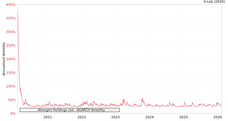 graph of Almogim Holdings Ltd AGARCH