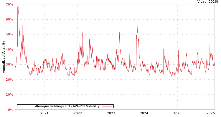 graph of Almogim Holdings Ltd APARCH