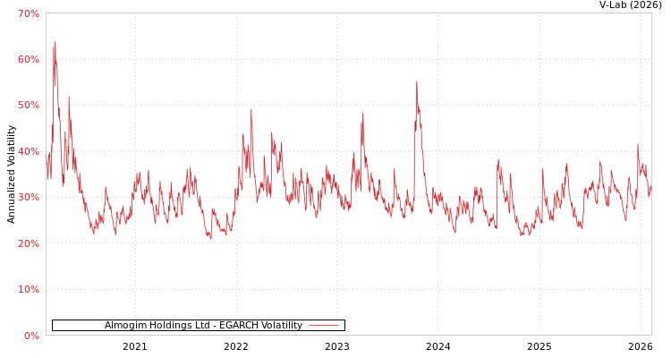 graph of Almogim Holdings Ltd EGARCH