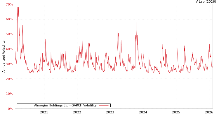 graph of Almogim Holdings Ltd GARCH