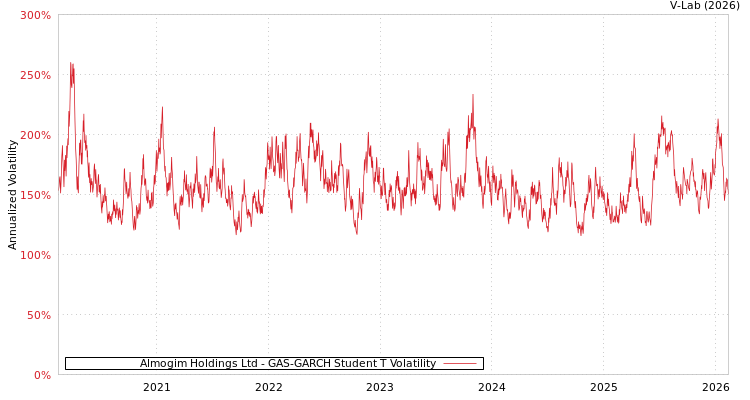 graph of Almogim Holdings Ltd GAS-GARCH-T
