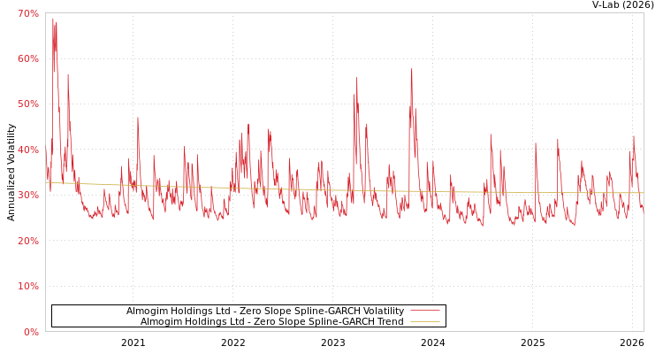 graph of Almogim Holdings Ltd S0GARCH