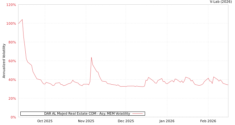graph of DAR AL Majed Real Estate COM AMEM