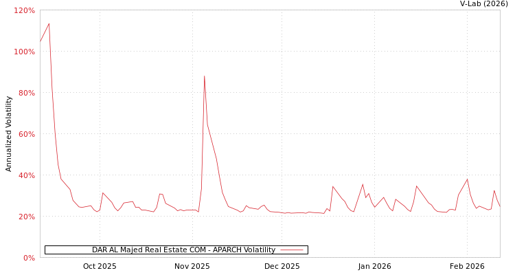 graph of DAR AL Majed Real Estate COM APARCH
