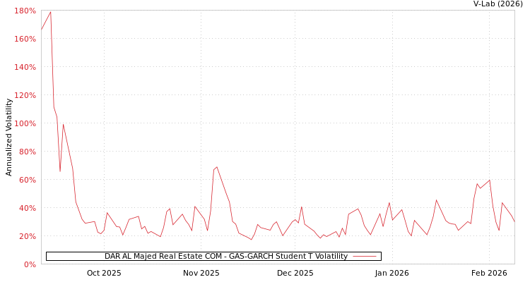 graph of DAR AL Majed Real Estate COM GAS-GARCH-T
