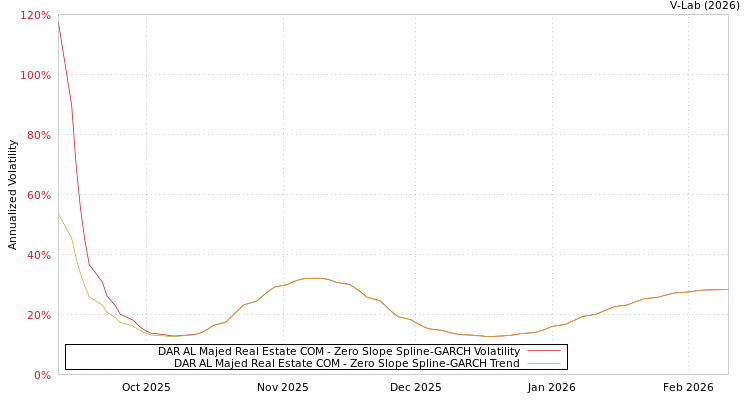 graph of DAR AL Majed Real Estate COM S0GARCH