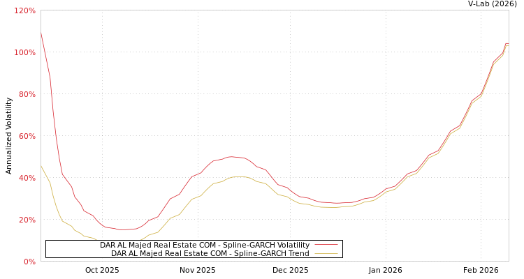 graph of DAR AL Majed Real Estate COM SGARCH