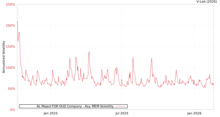 graph of AL Majed FOR OUD Company AMEM
