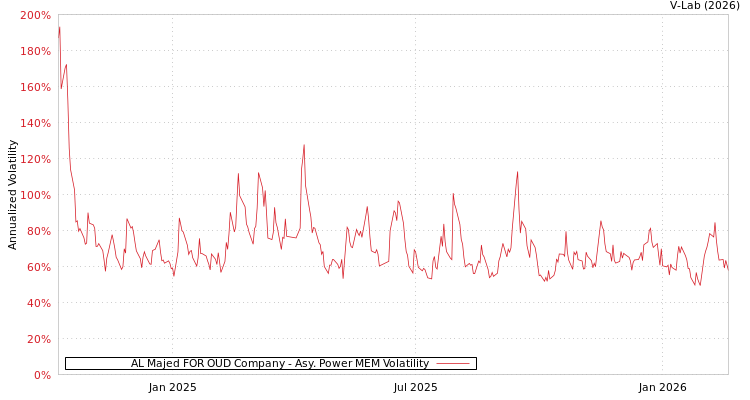 graph of AL Majed FOR OUD Company APMEM
