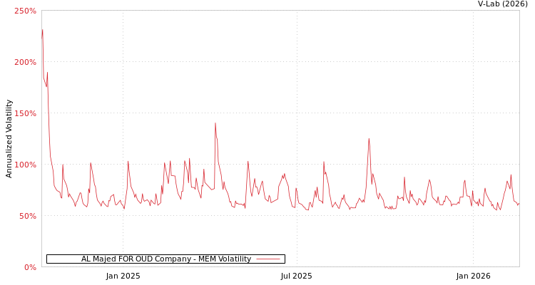 graph of AL Majed FOR OUD Company MEM