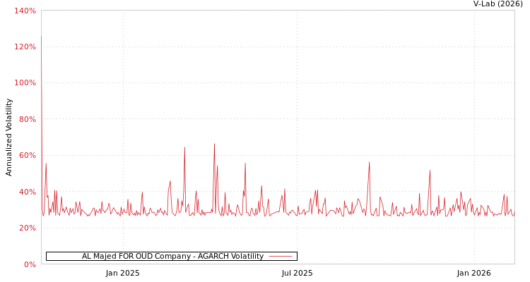 graph of AL Majed FOR OUD Company AGARCH